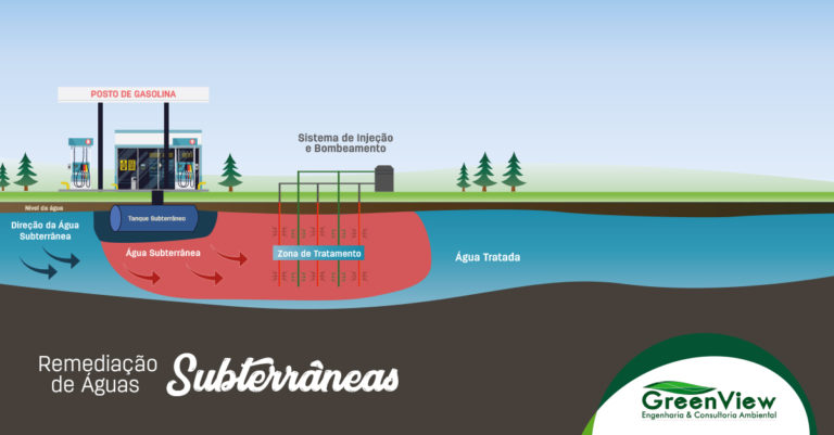 GreenView remediação de aguas subterraneas